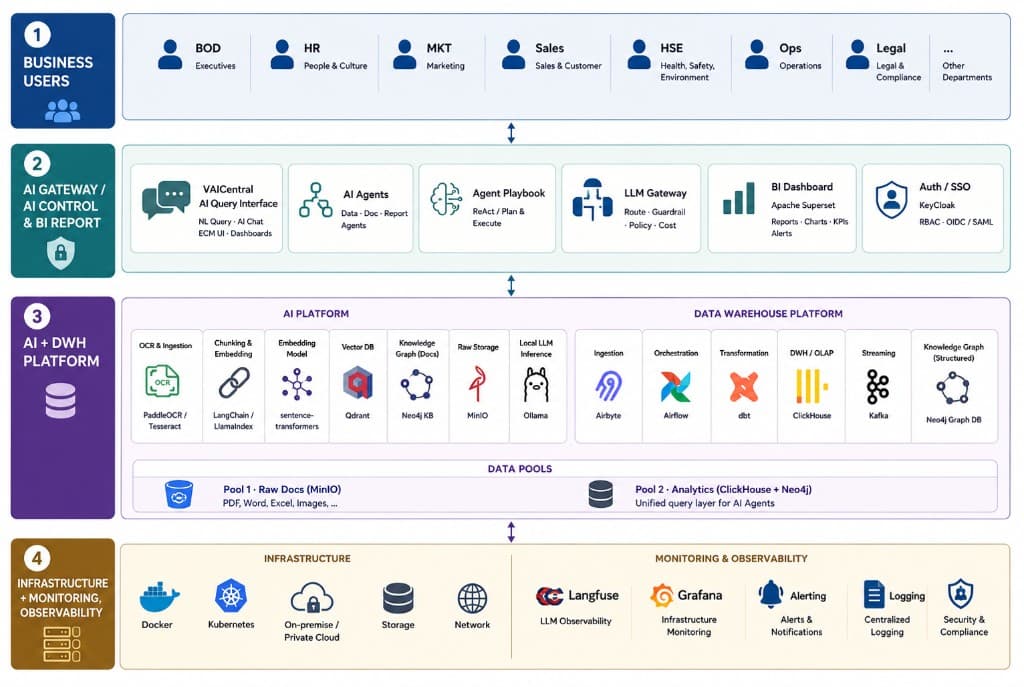 VAICentral unified AI and data platform architecture: business users, AI gateway, AI and DWH platform, infrastructure and monitoring